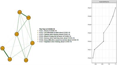 Frontiers | Prevalence of COVID-19 fear and its association with